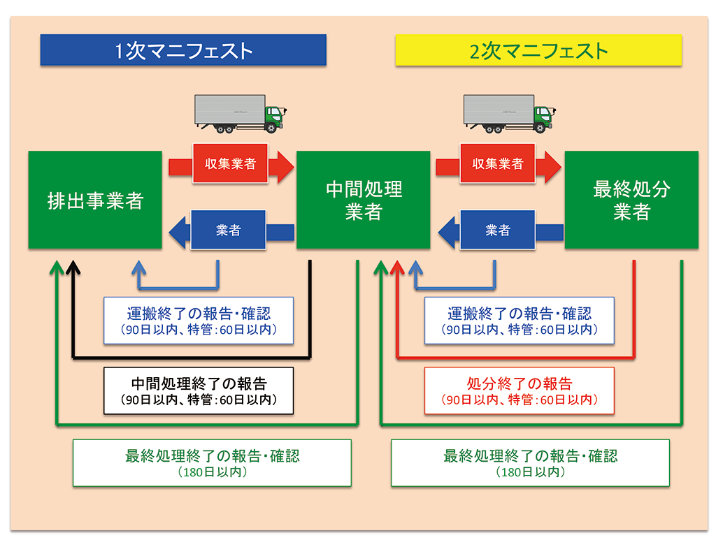 １次マニフェスト　２次マニフェスト